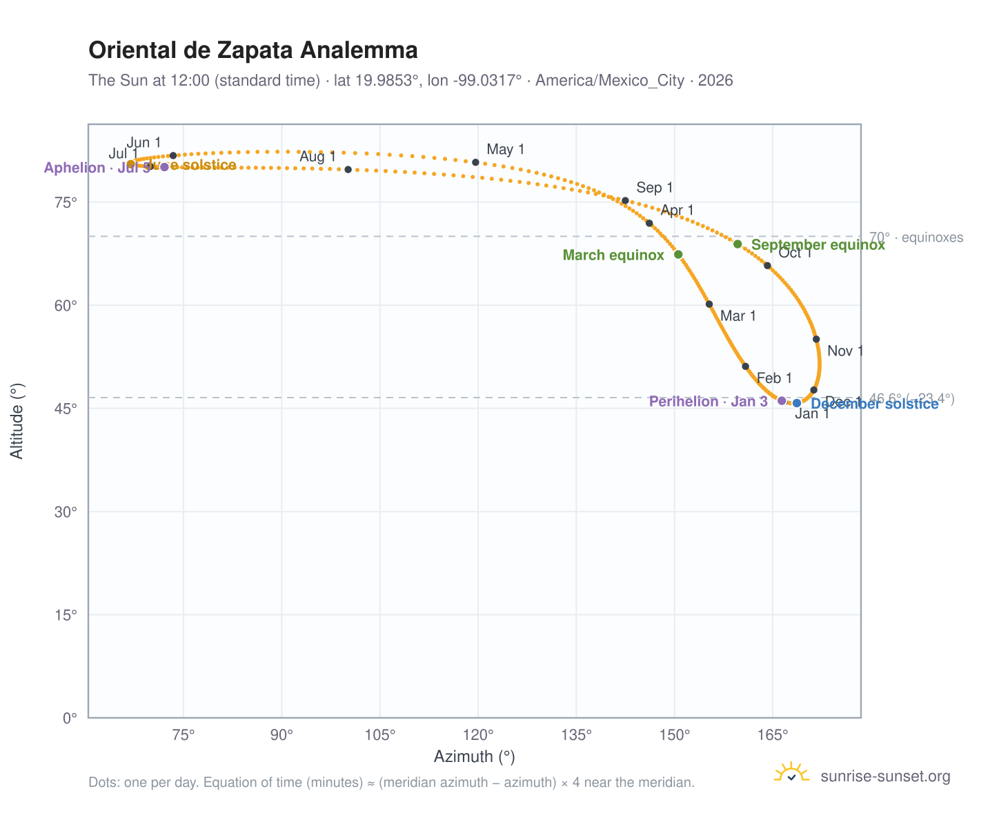 Oriental de Zapata analemma chart: the Sun at 12:00 (standard time) through the year