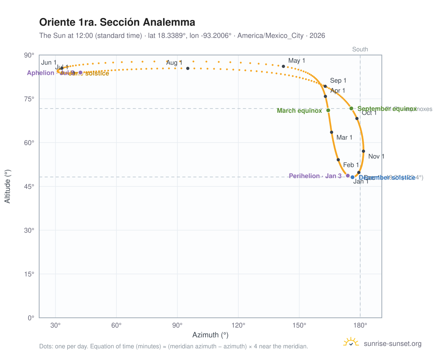 Oriente 1ra. Sección analemma chart: the Sun at 12:00 (standard time) through the year