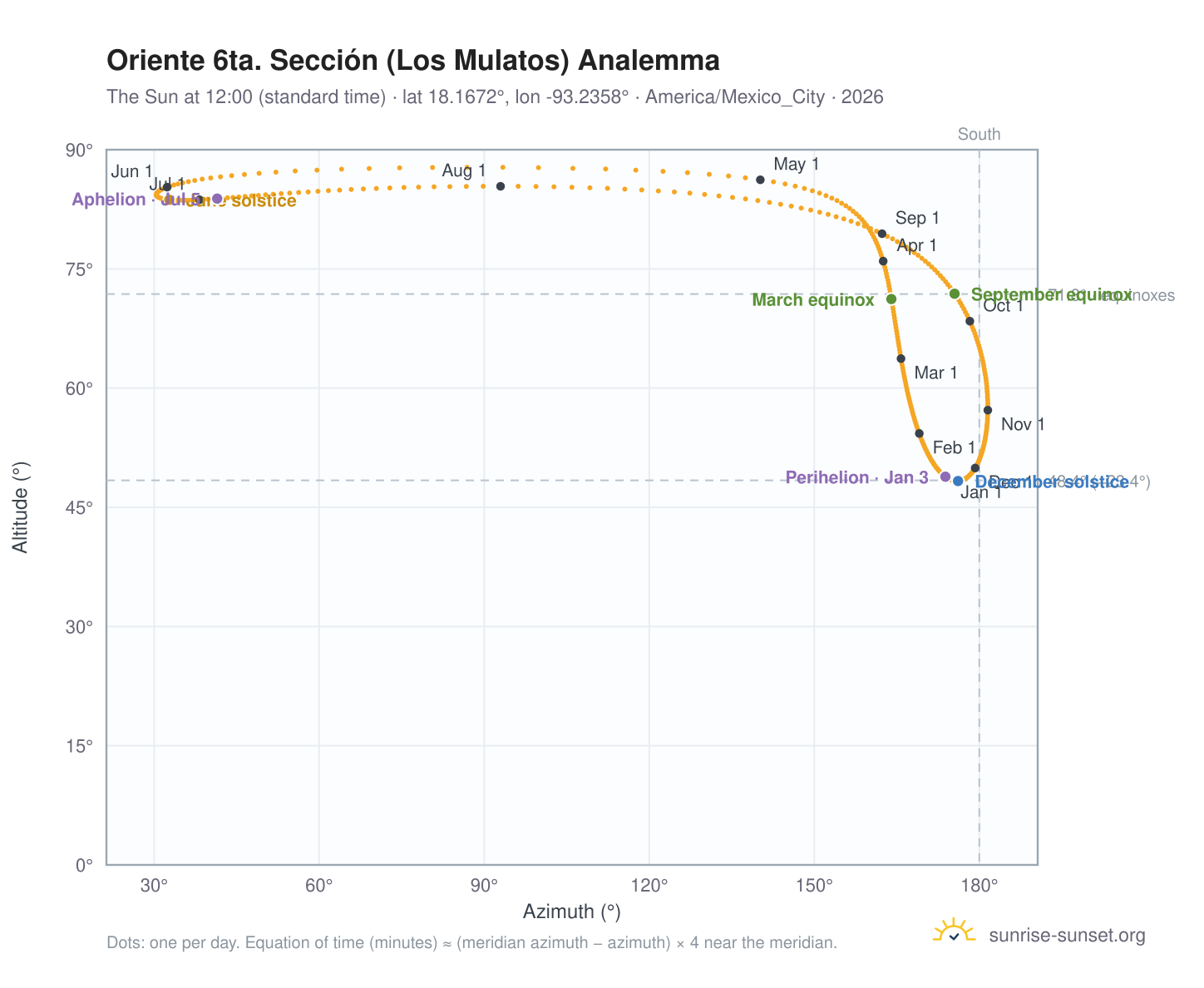 Oriente 6ta. Sección (Los Mulatos) analemma chart: the Sun at 12:00 (standard time) through the year