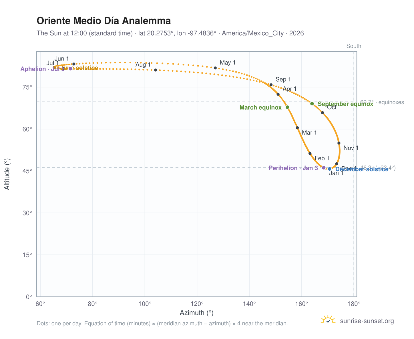 Oriente Medio Día analemma chart: the Sun at 12:00 (standard time) through the year