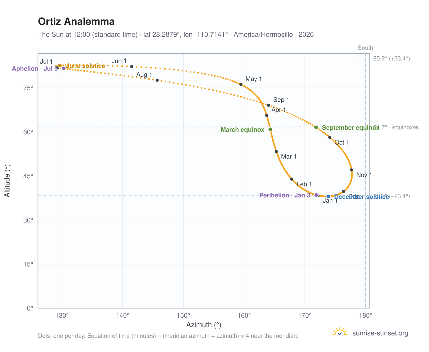 Ortiz analemma chart: the Sun at 12:00 (standard time) through the year