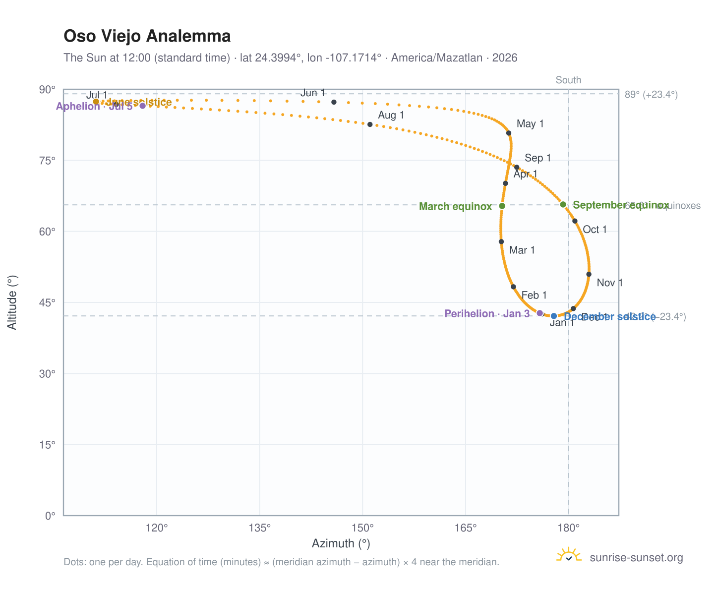 Oso Viejo analemma chart: the Sun at 12:00 (standard time) through the year