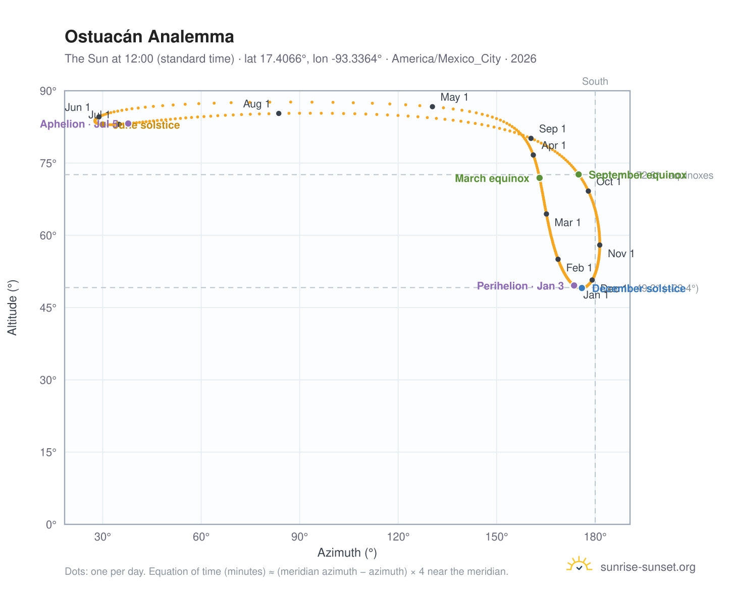 Ostuacán analemma chart: the Sun at 12:00 (standard time) through the year
