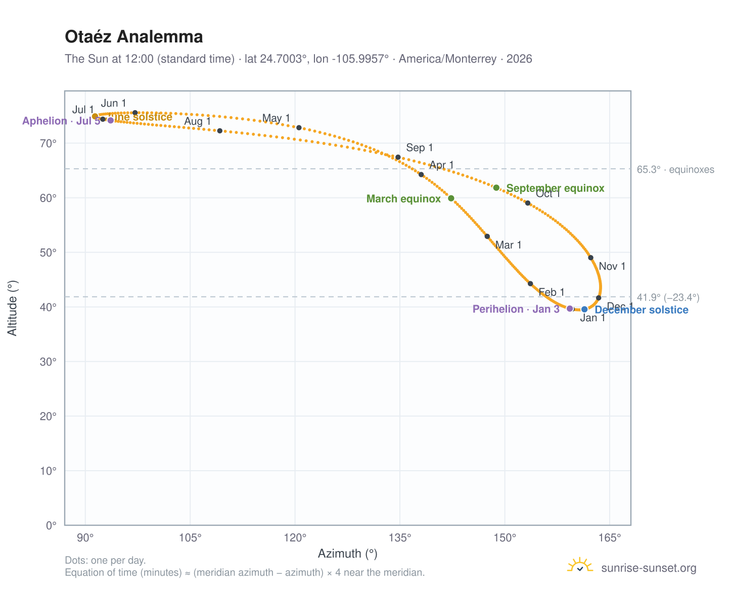 Otaéz analemma chart: the Sun at 12:00 (standard time) through the year