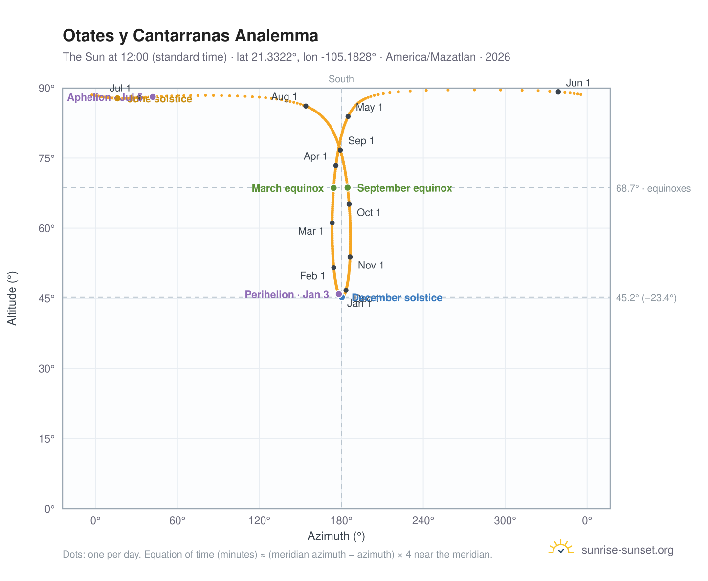 Otates y Cantarranas analemma chart: the Sun at 12:00 (standard time) through the year