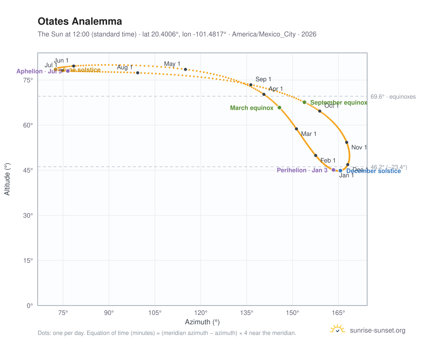 Otates analemma chart: the Sun at 12:00 (standard time) through the year