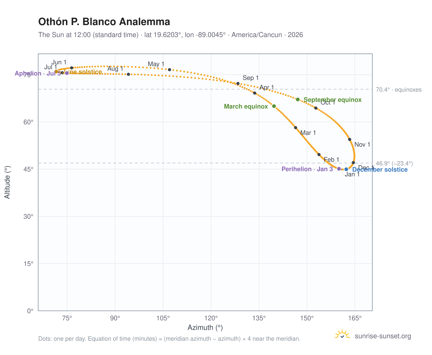 Othón P. Blanco analemma chart: the Sun at 12:00 (standard time) through the year