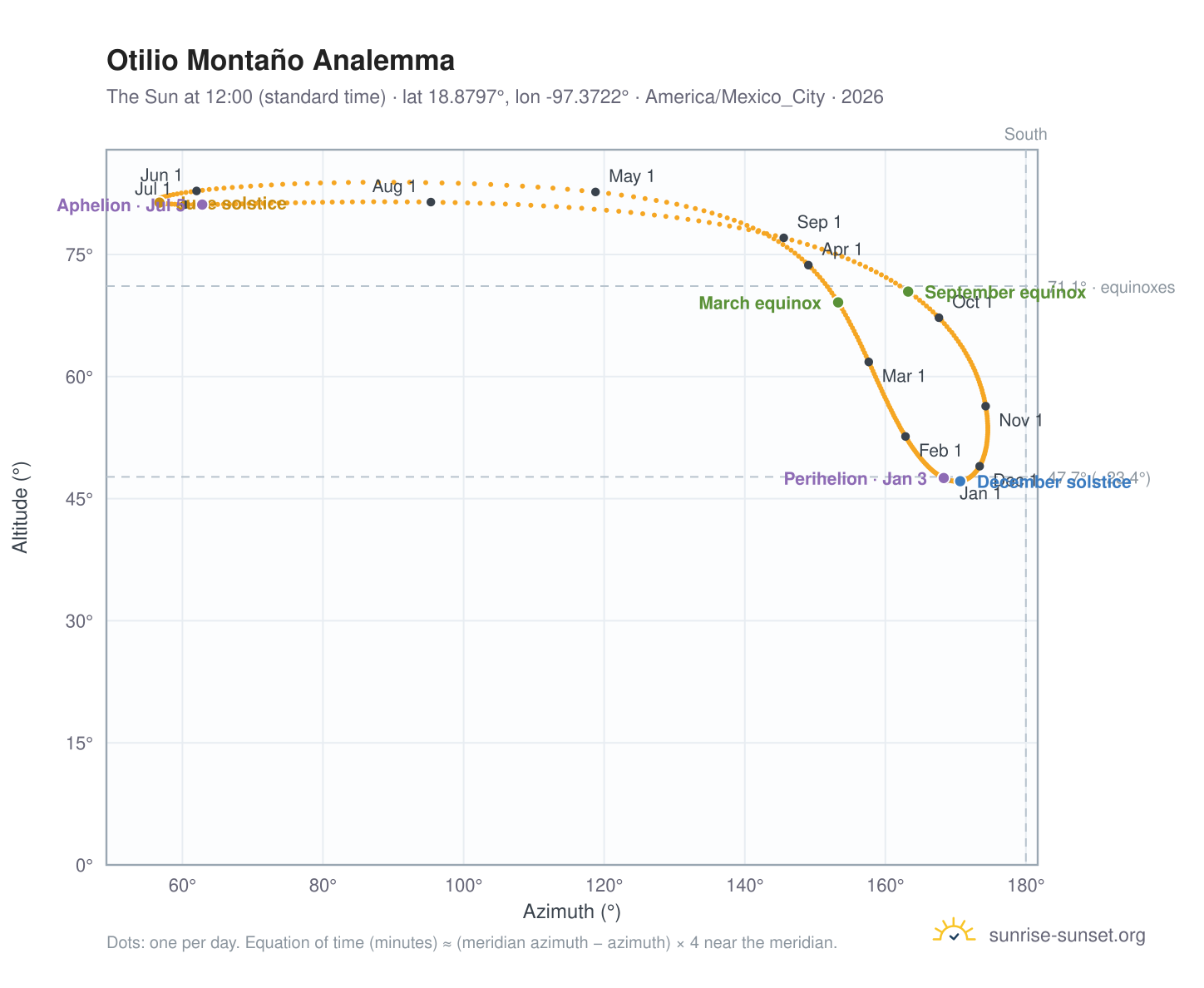 Otilio Montaño analemma chart: the Sun at 12:00 (standard time) through the year