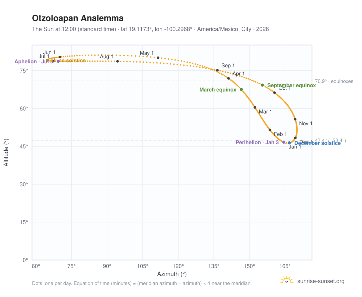 Otzoloapan analemma chart: the Sun at 12:00 (standard time) through the year