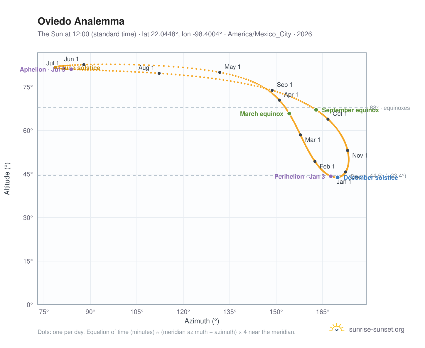 Oviedo analemma chart: the Sun at 12:00 (standard time) through the year