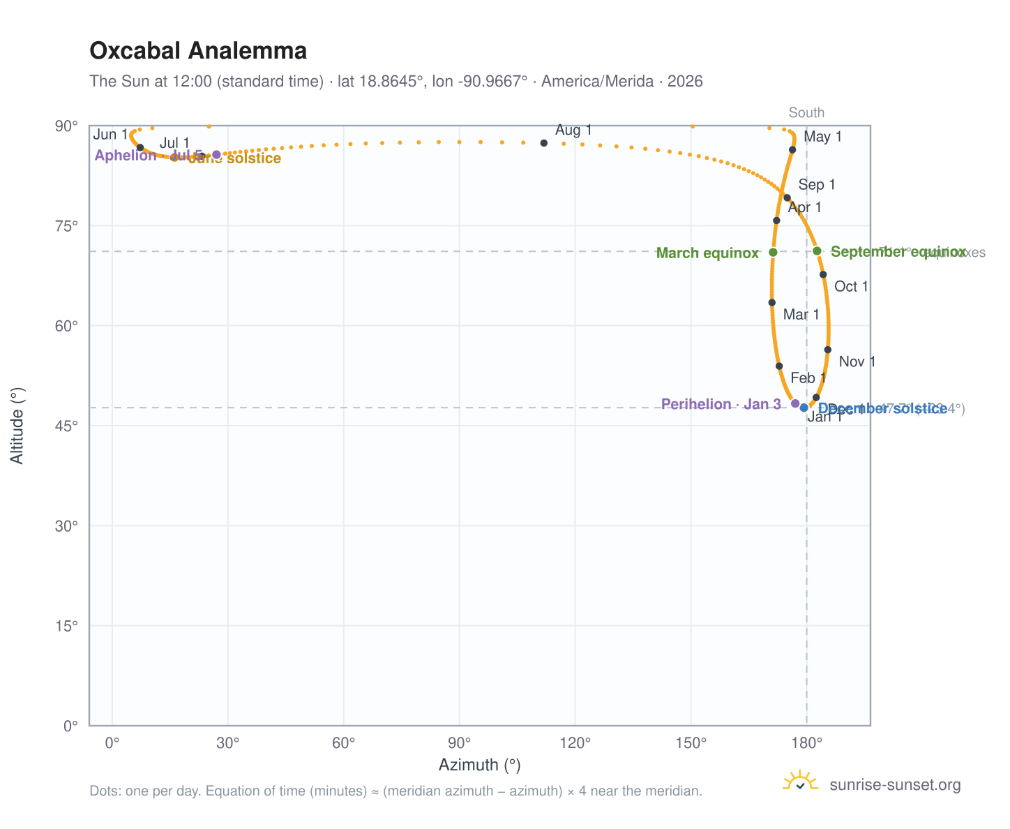 Oxcabal analemma chart: the Sun at 12:00 (standard time) through the year