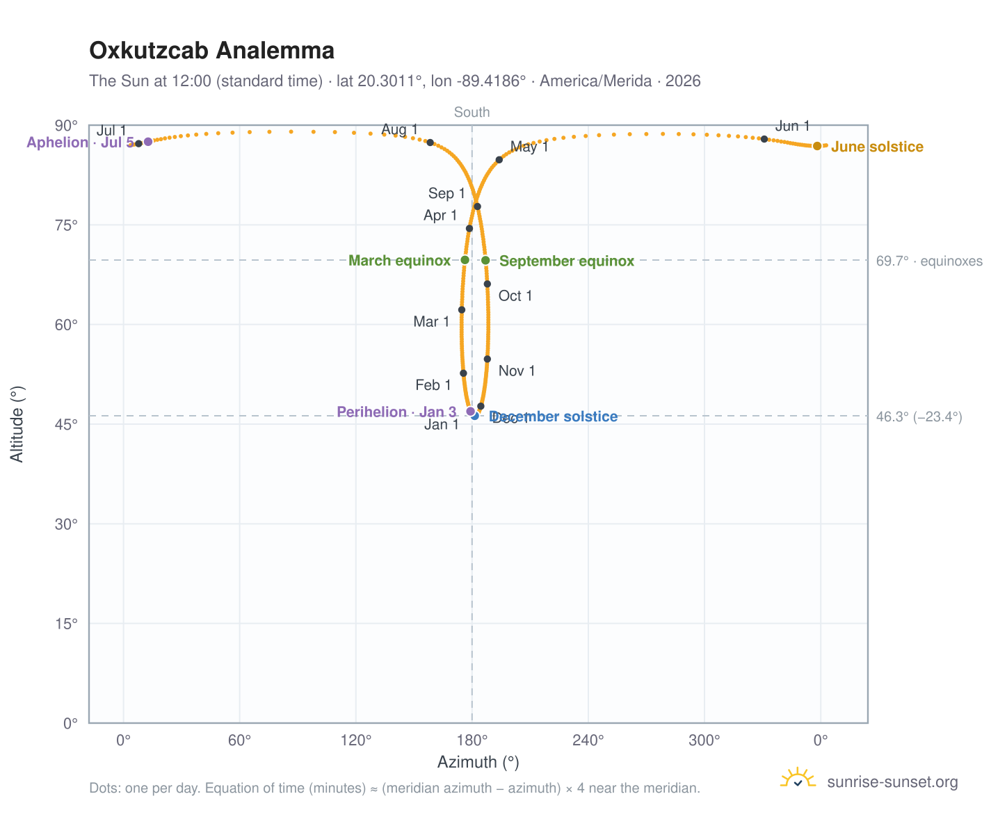 Oxkutzcab analemma chart: the Sun at 12:00 (standard time) through the year