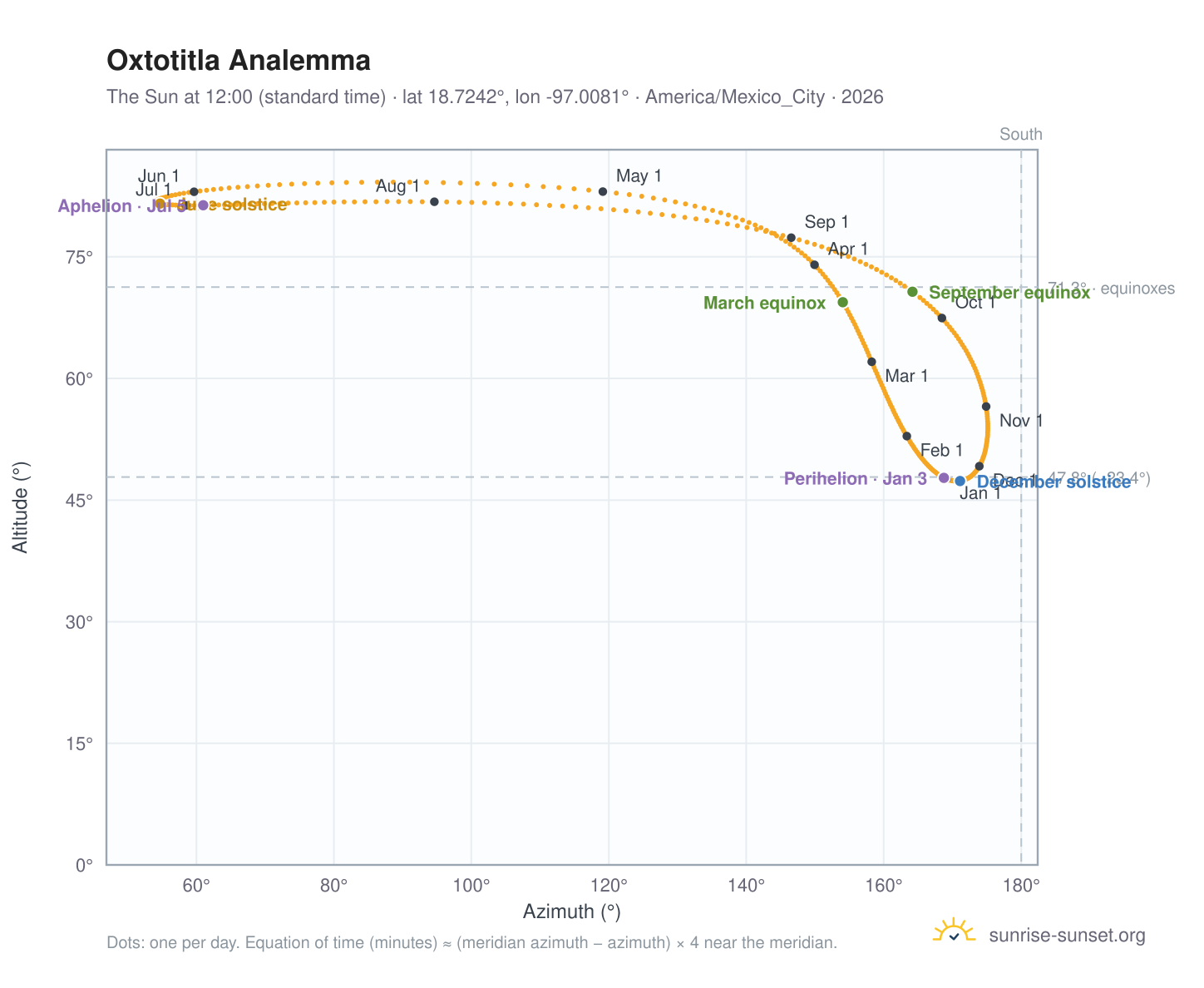 Oxtotitla analemma chart: the Sun at 12:00 (standard time) through the year