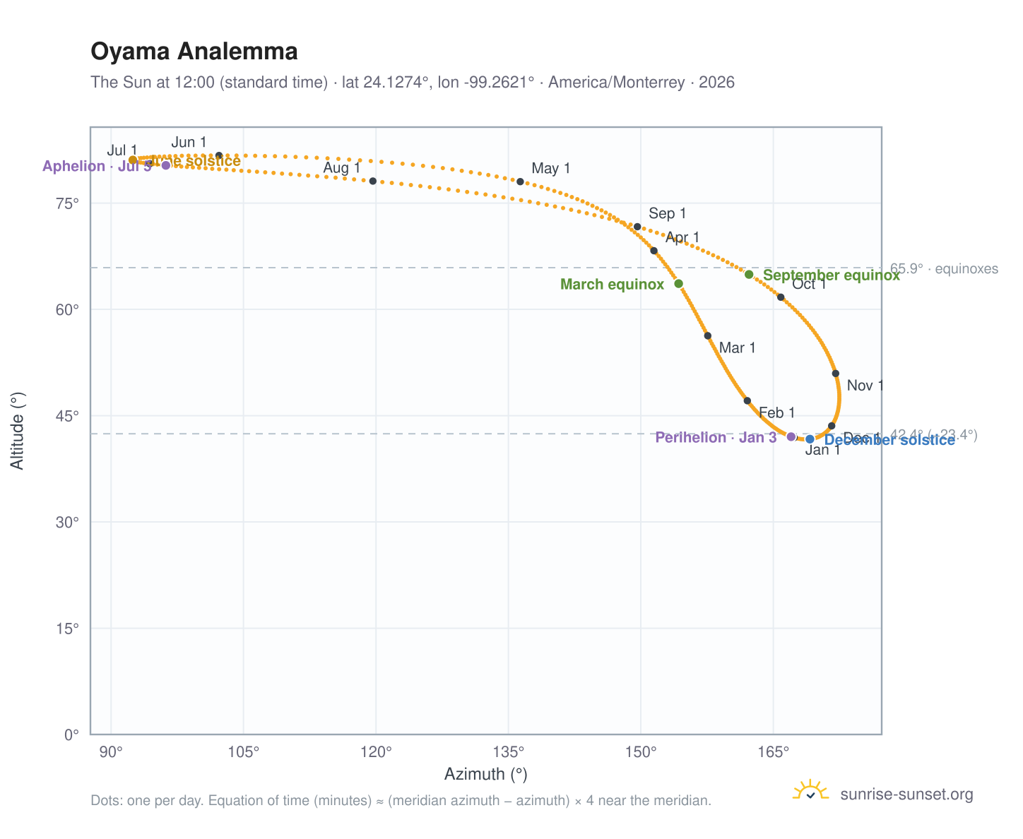 Oyama analemma chart: the Sun at 12:00 (standard time) through the year