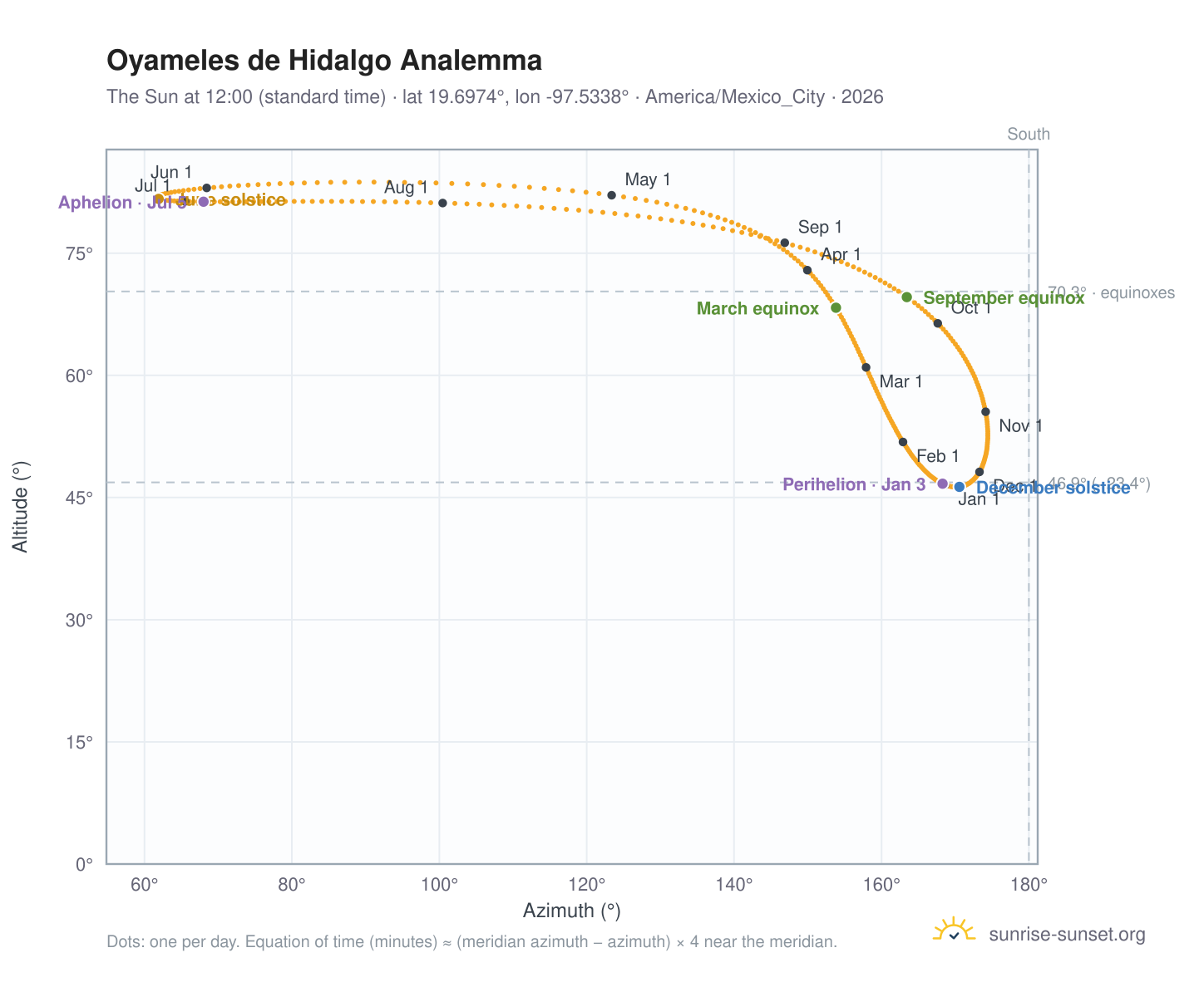 Oyameles de Hidalgo analemma chart: the Sun at 12:00 (standard time) through the year