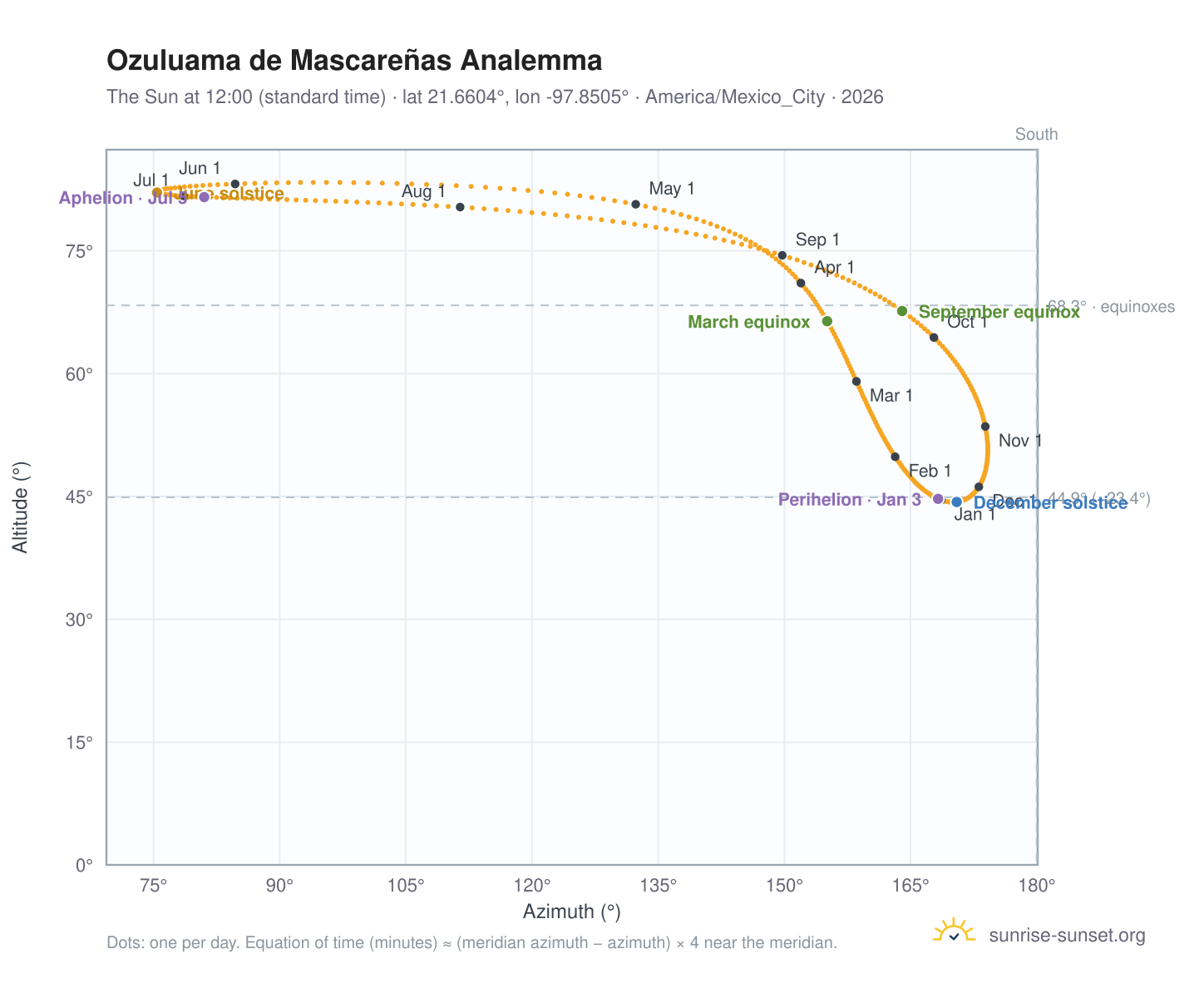 Ozuluama de Mascareñas analemma chart: the Sun at 12:00 (standard time) through the year