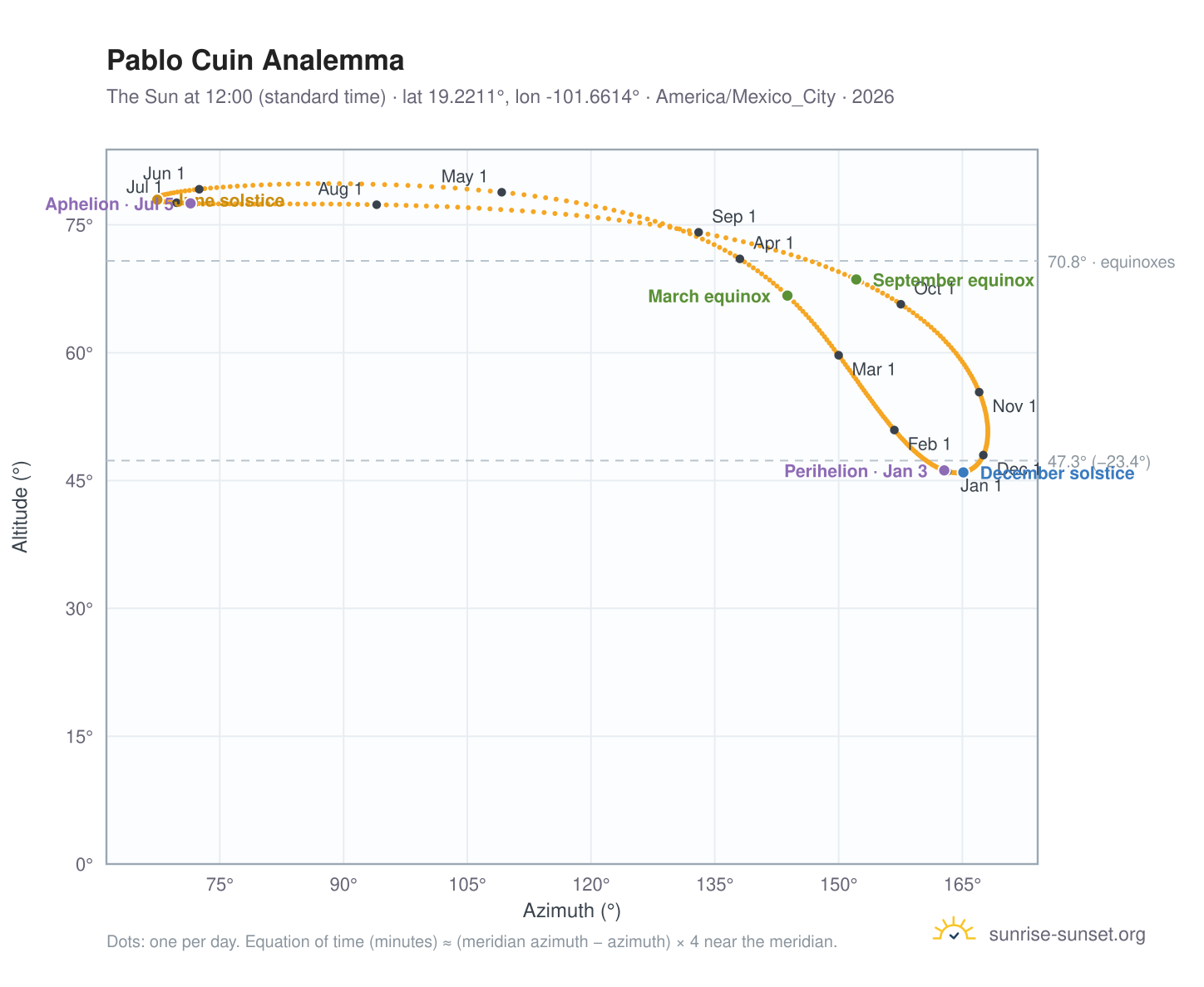 Pablo Cuin analemma chart: the Sun at 12:00 (standard time) through the year