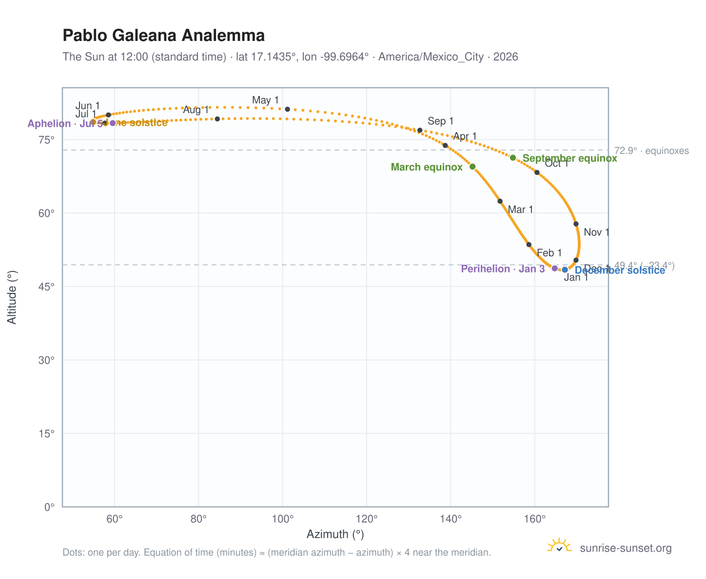Pablo Galeana analemma chart: the Sun at 12:00 (standard time) through the year