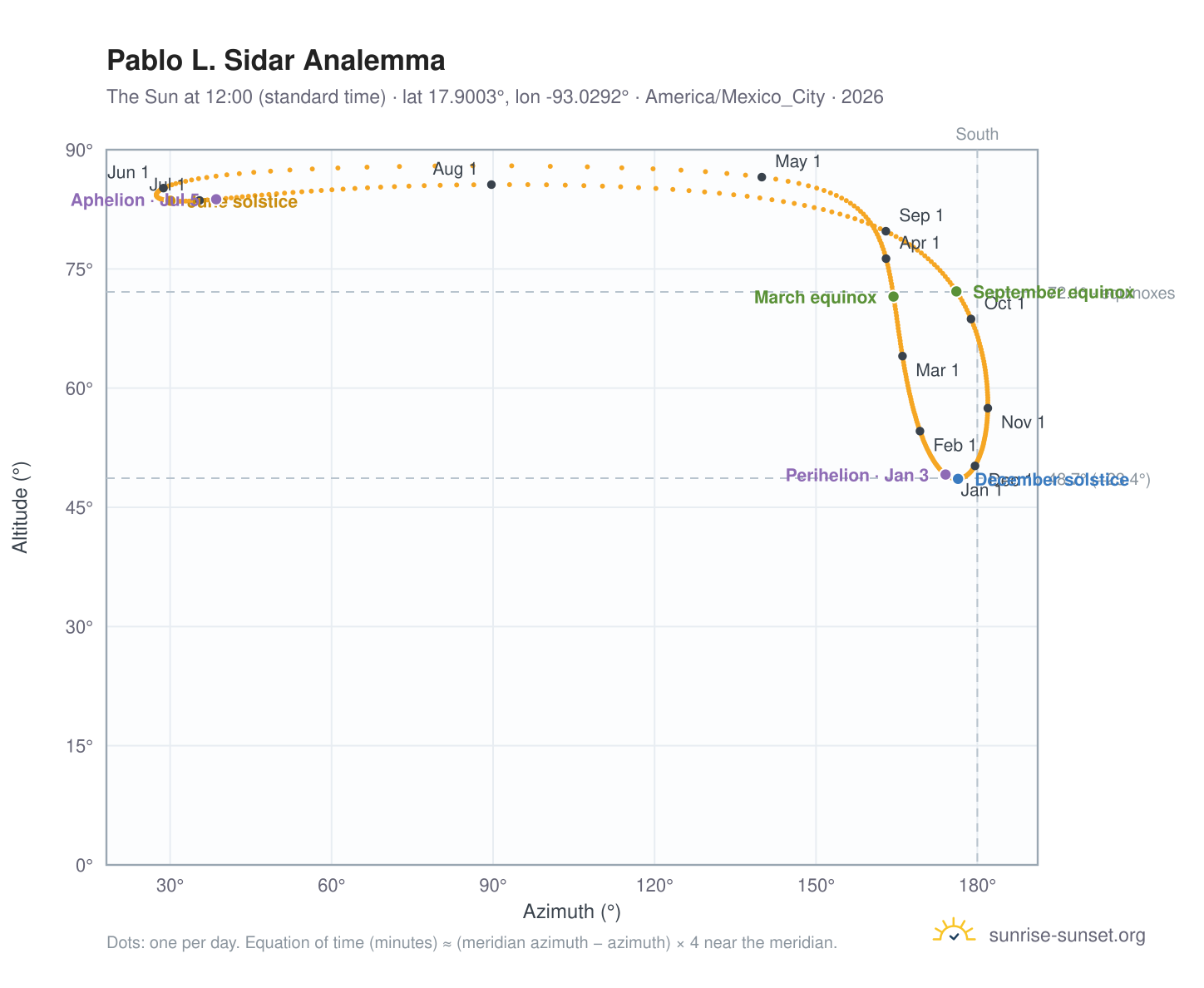 Pablo L. Sidar analemma chart: the Sun at 12:00 (standard time) through the year