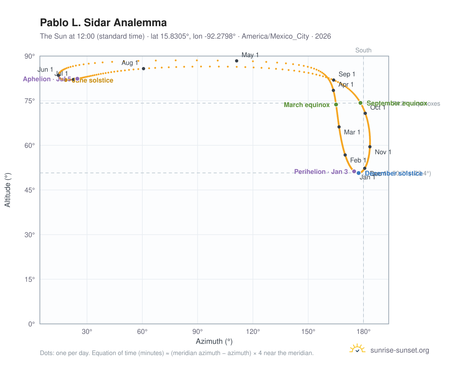 Pablo L. Sidar analemma chart: the Sun at 12:00 (standard time) through the year