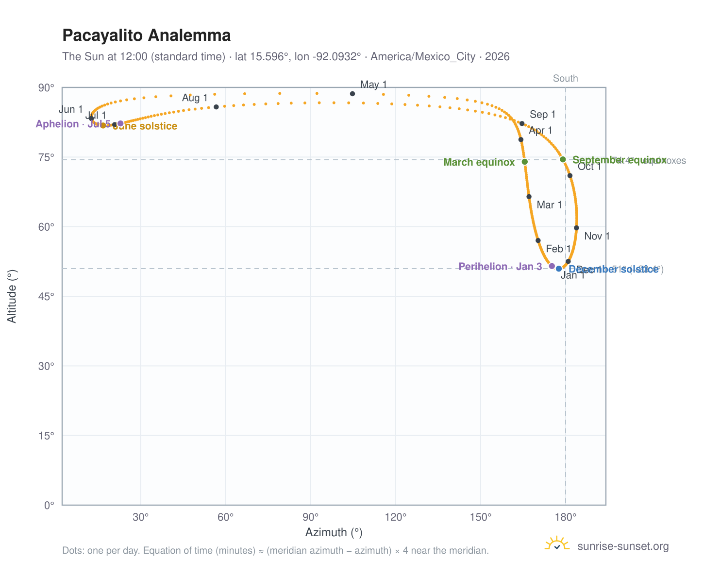 Pacayalito analemma chart: the Sun at 12:00 (standard time) through the year