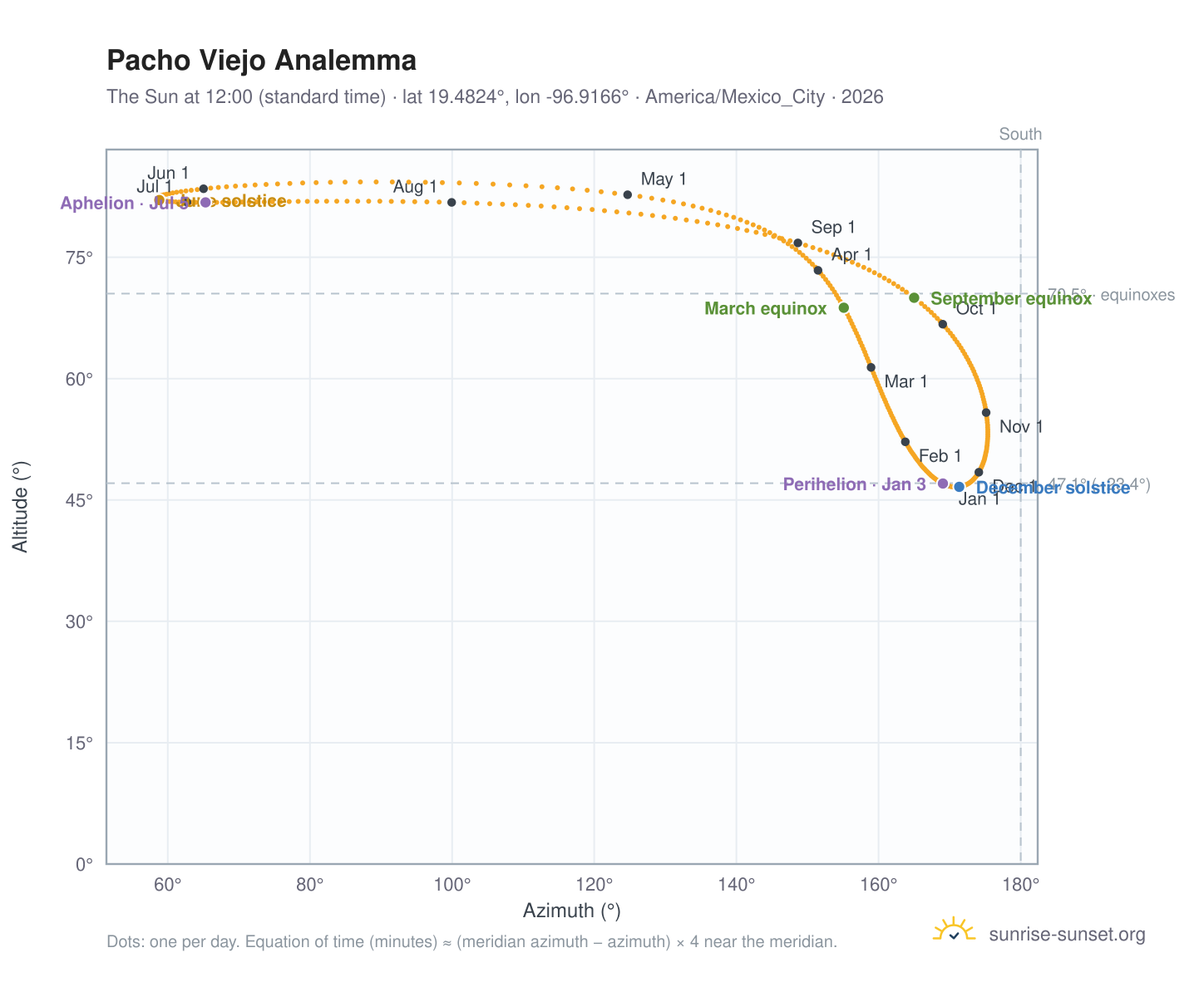 Pacho Viejo analemma chart: the Sun at 12:00 (standard time) through the year