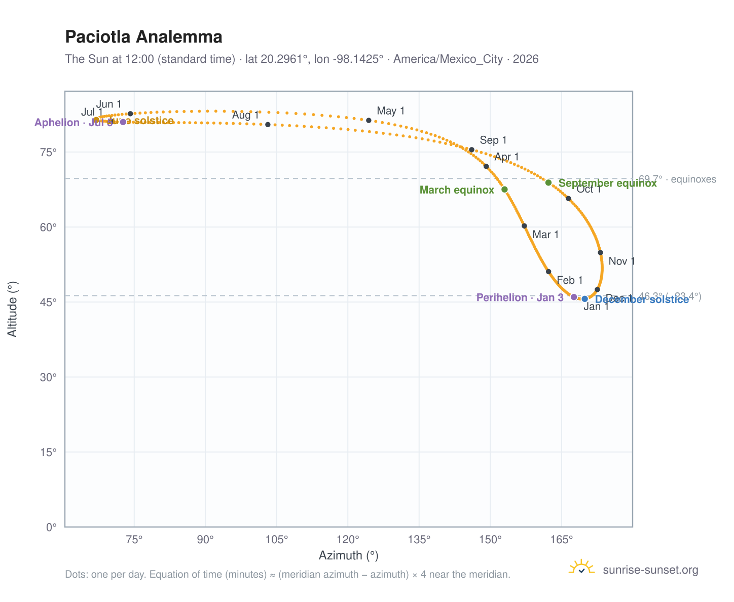 Paciotla analemma chart: the Sun at 12:00 (standard time) through the year