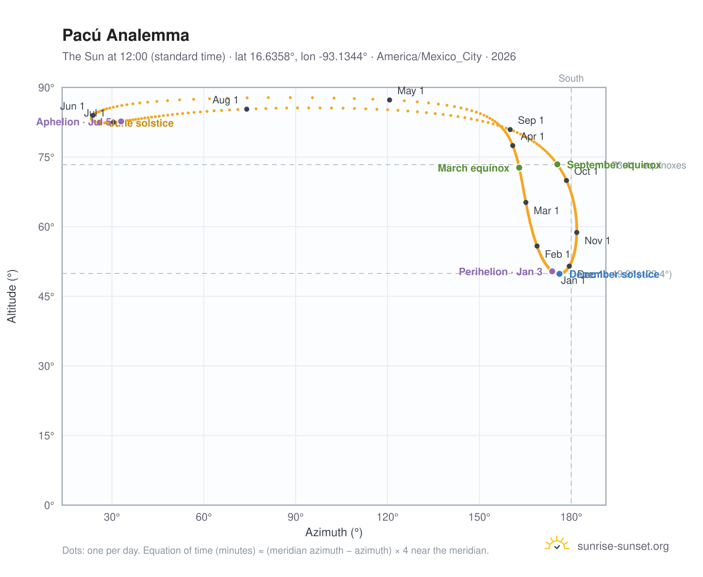 Pacú analemma chart: the Sun at 12:00 (standard time) through the year
