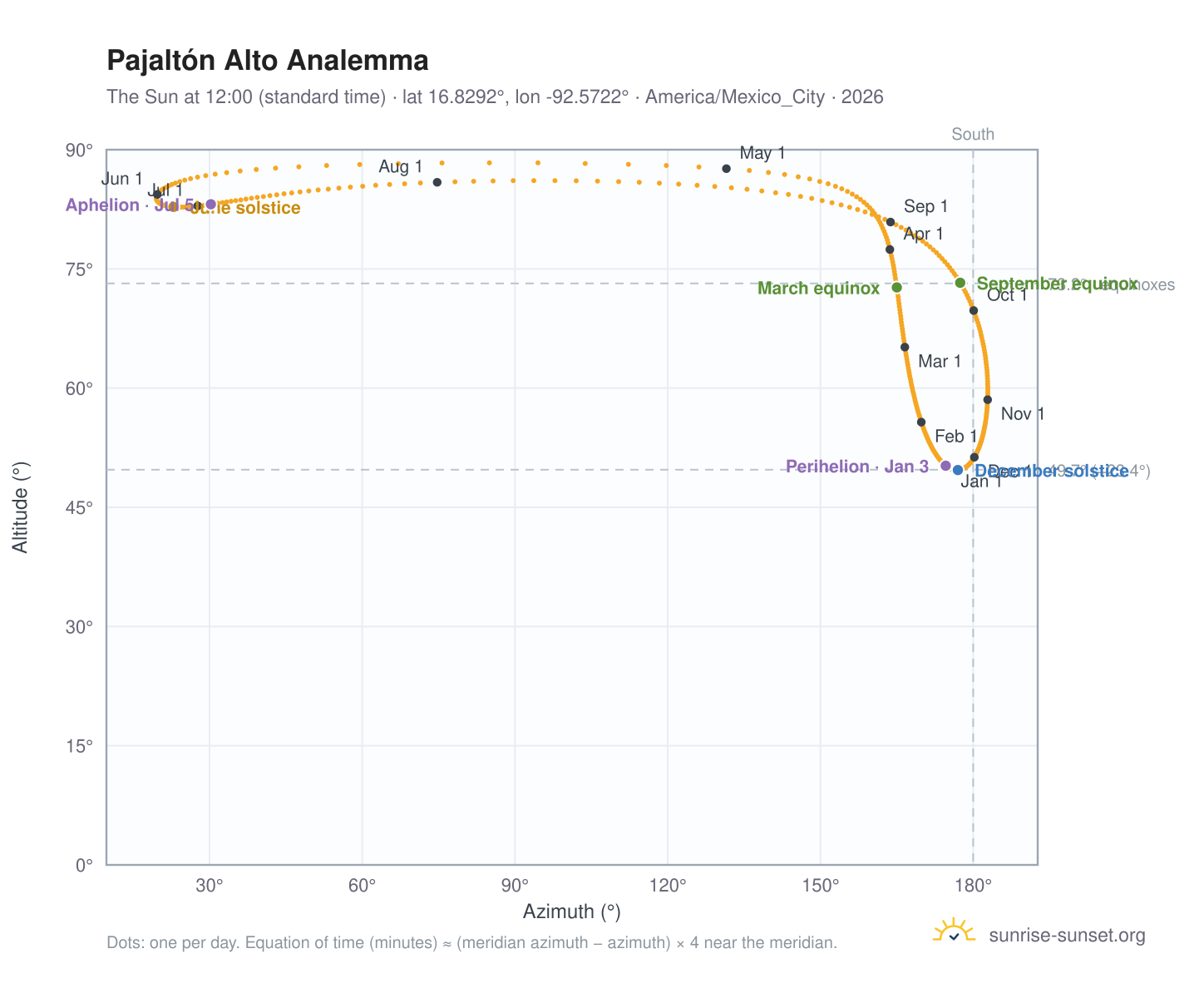 Pajaltón Alto analemma chart: the Sun at 12:00 (standard time) through the year