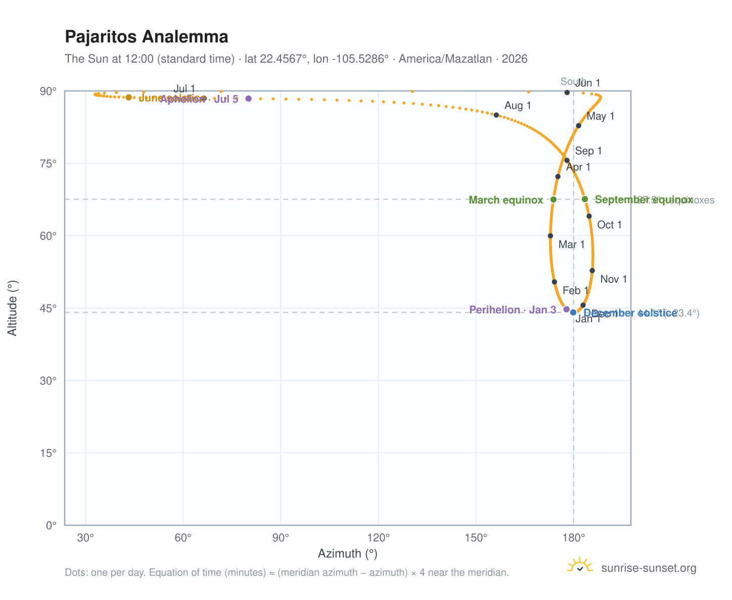 Pajaritos analemma chart: the Sun at 12:00 (standard time) through the year