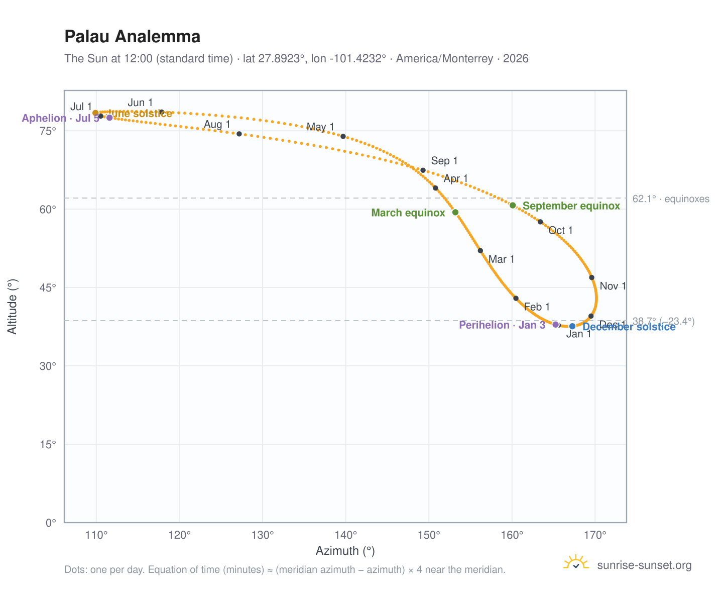 Palau analemma chart: the Sun at 12:00 (standard time) through the year
