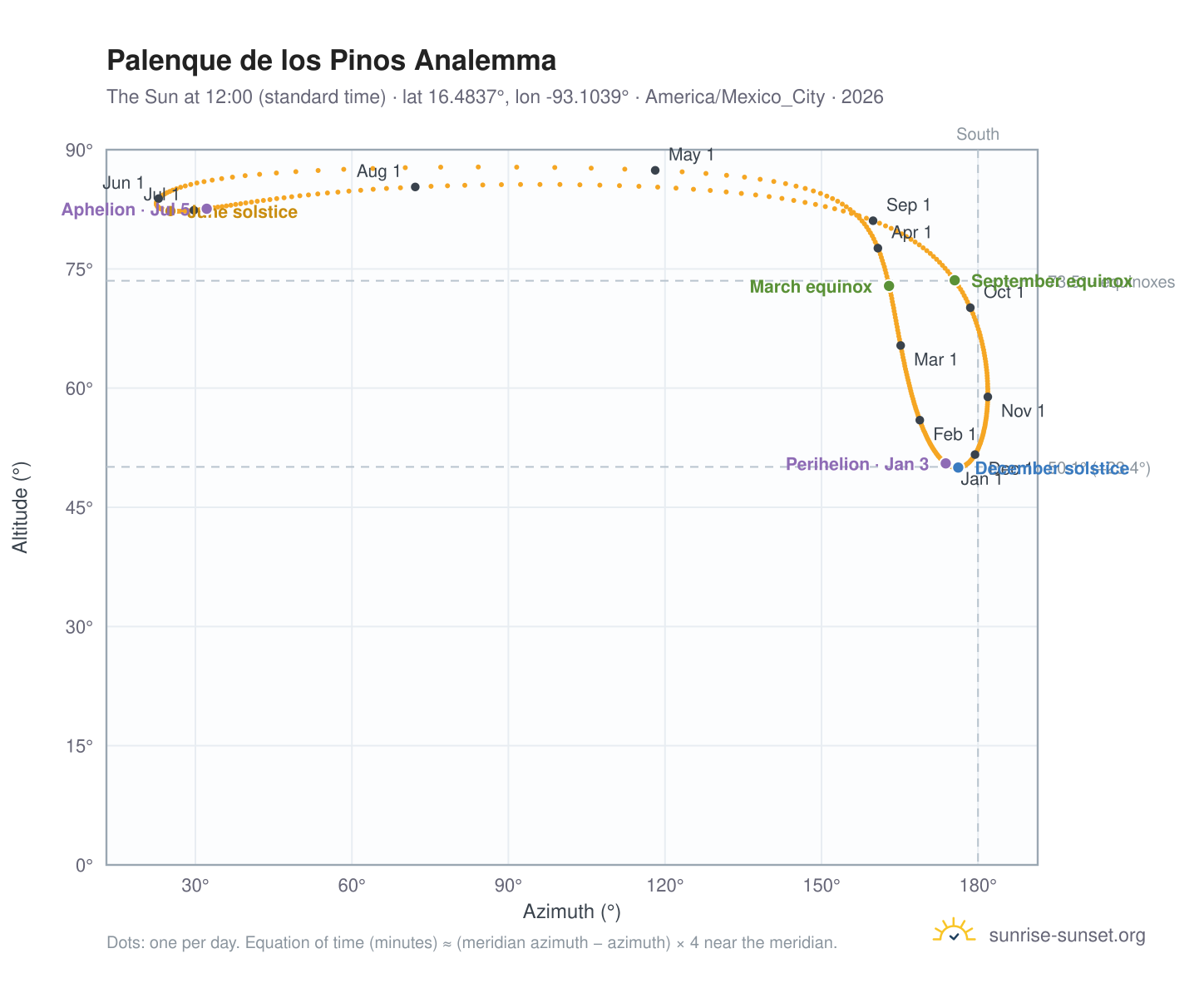 Palenque de los Pinos analemma chart: the Sun at 12:00 (standard time) through the year