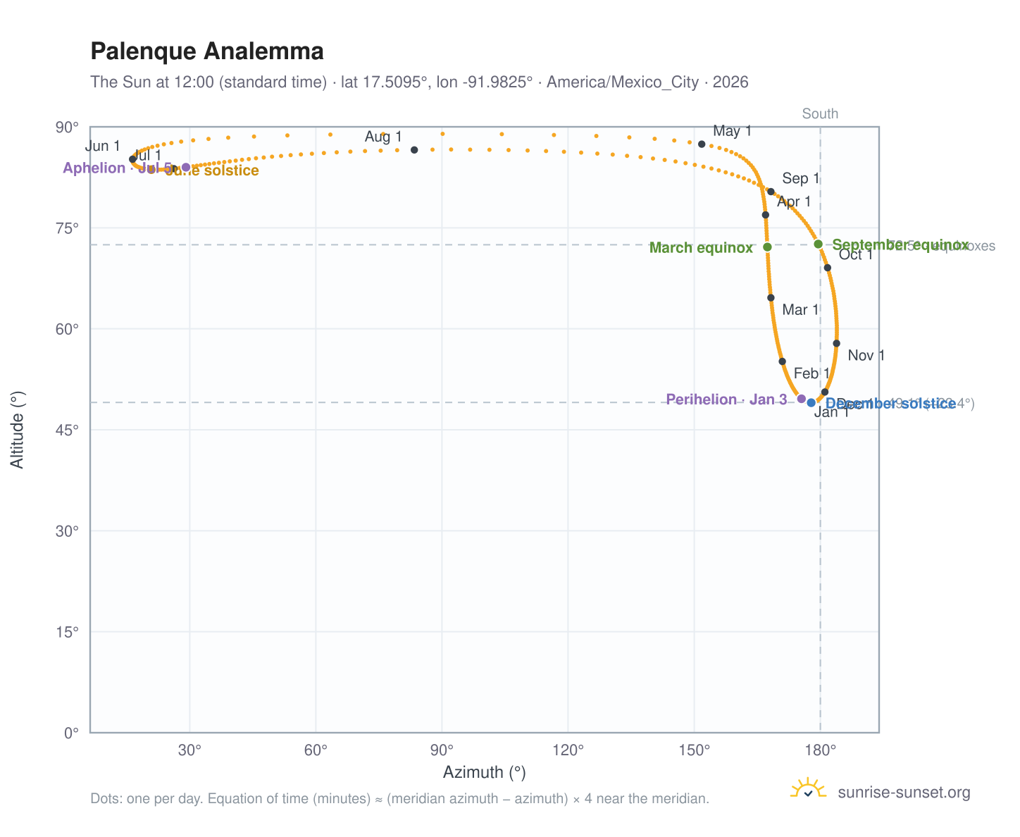 Palenque analemma chart: the Sun at 12:00 (standard time) through the year
