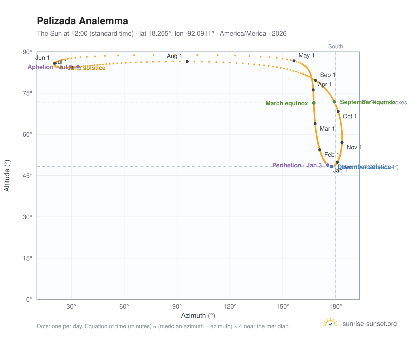 Palizada analemma chart: the Sun at 12:00 (standard time) through the year