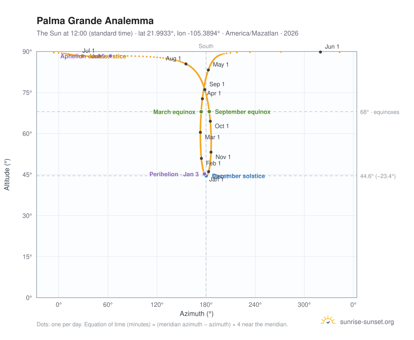 Palma Grande analemma chart: the Sun at 12:00 (standard time) through the year