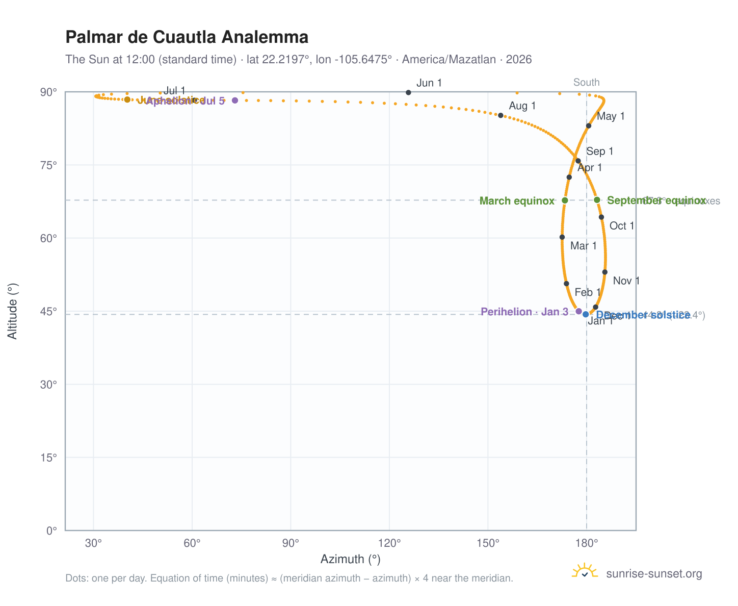Palmar de Cuautla analemma chart: the Sun at 12:00 (standard time) through the year