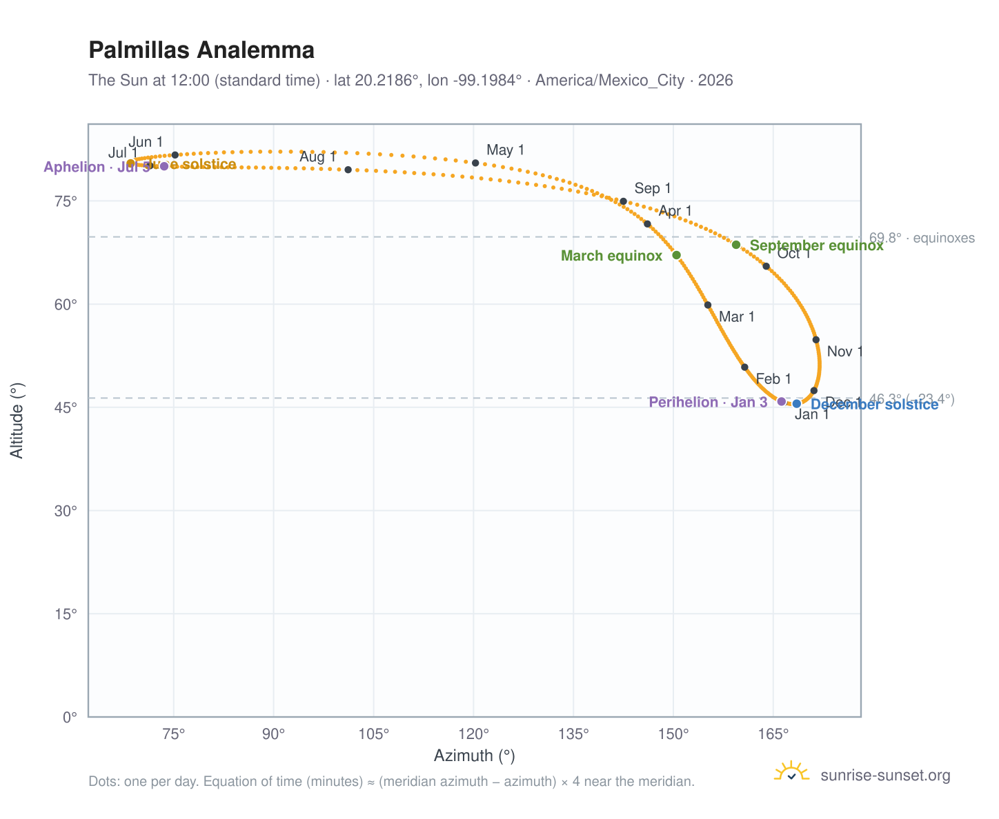 Palmillas analemma chart: the Sun at 12:00 (standard time) through the year