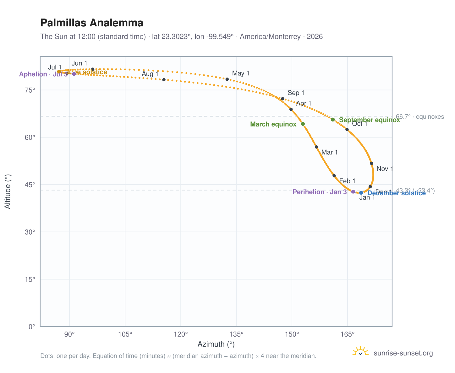 Palmillas analemma chart: the Sun at 12:00 (standard time) through the year