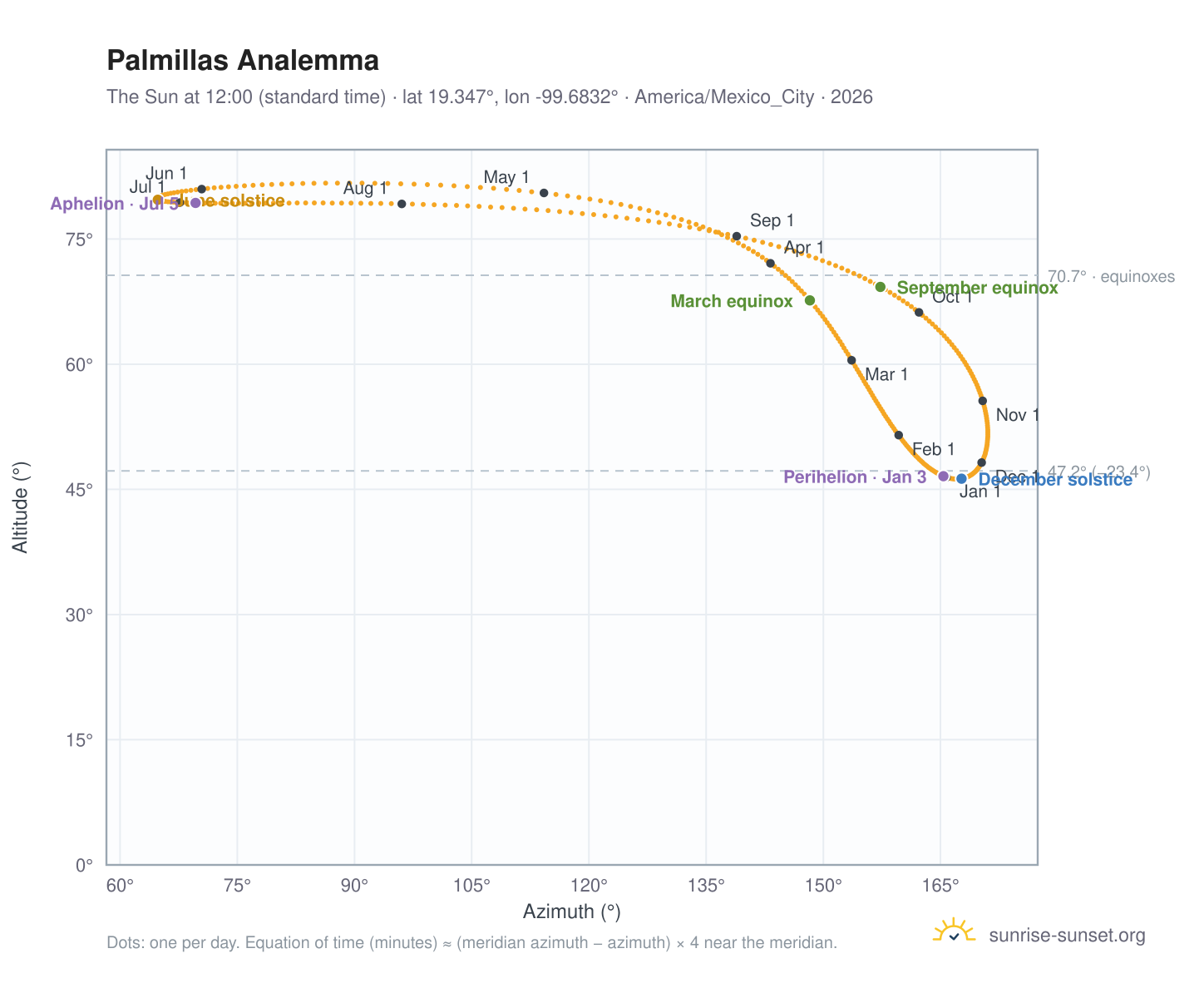 Palmillas analemma chart: the Sun at 12:00 (standard time) through the year