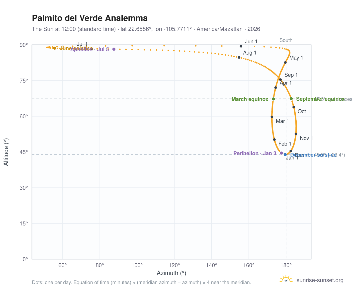 Palmito del Verde analemma chart: the Sun at 12:00 (standard time) through the year