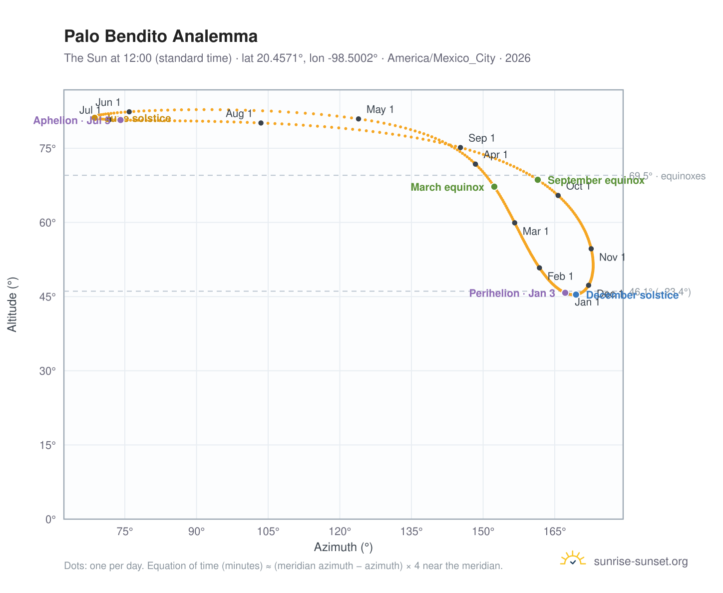 Palo Bendito analemma chart: the Sun at 12:00 (standard time) through the year