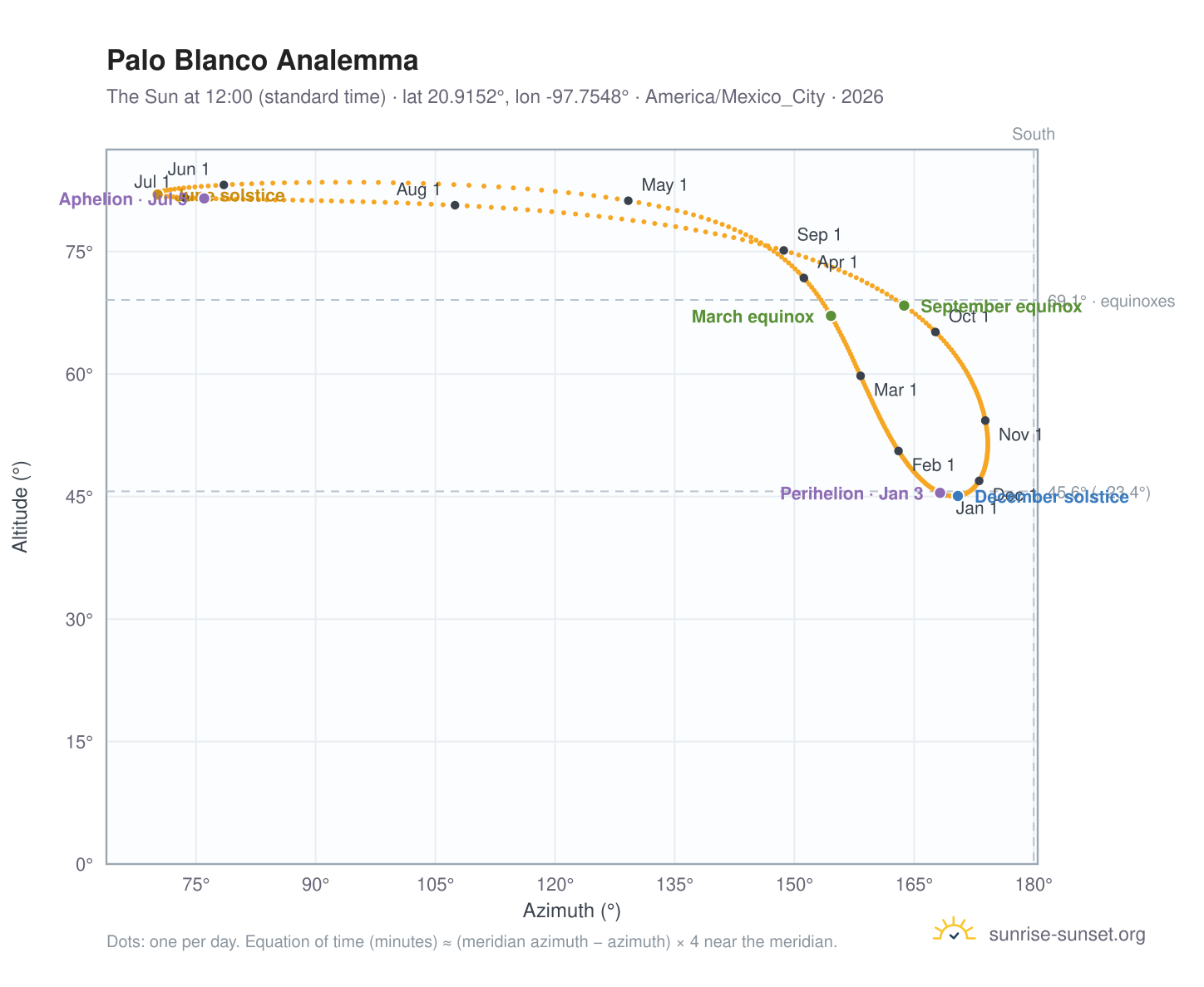 Palo Blanco analemma chart: the Sun at 12:00 (standard time) through the year