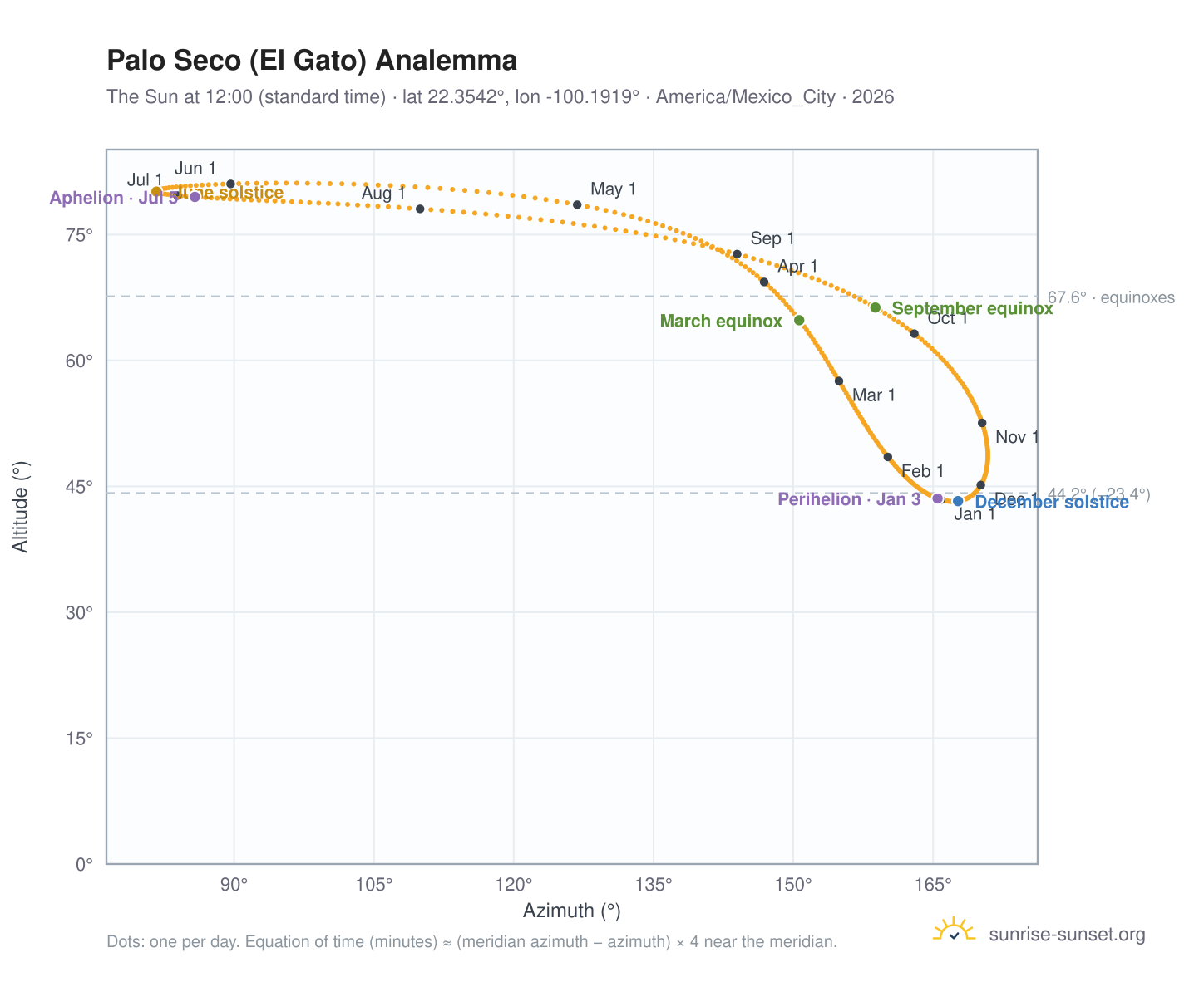 Palo Seco (El Gato) analemma chart: the Sun at 12:00 (standard time) through the year