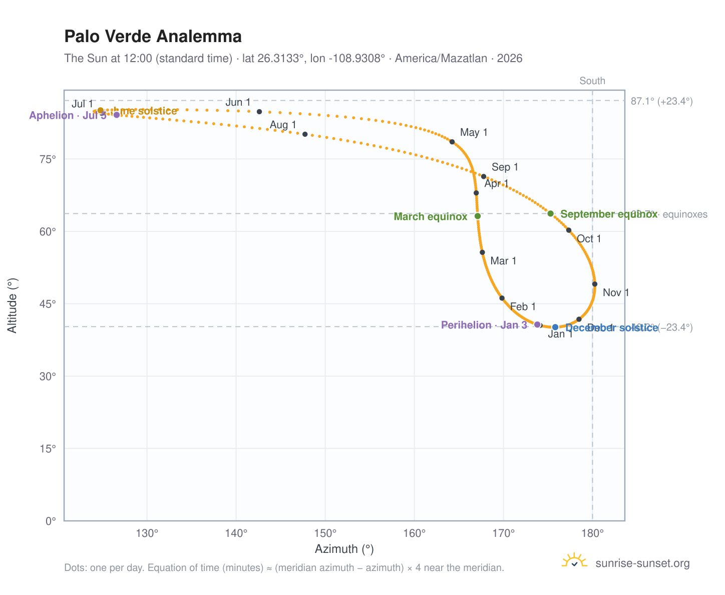 Palo Verde analemma chart: the Sun at 12:00 (standard time) through the year