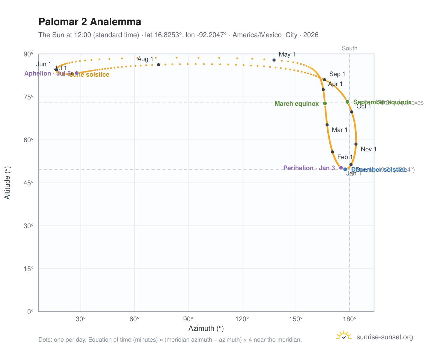 Palomar 2 analemma chart: the Sun at 12:00 (standard time) through the year