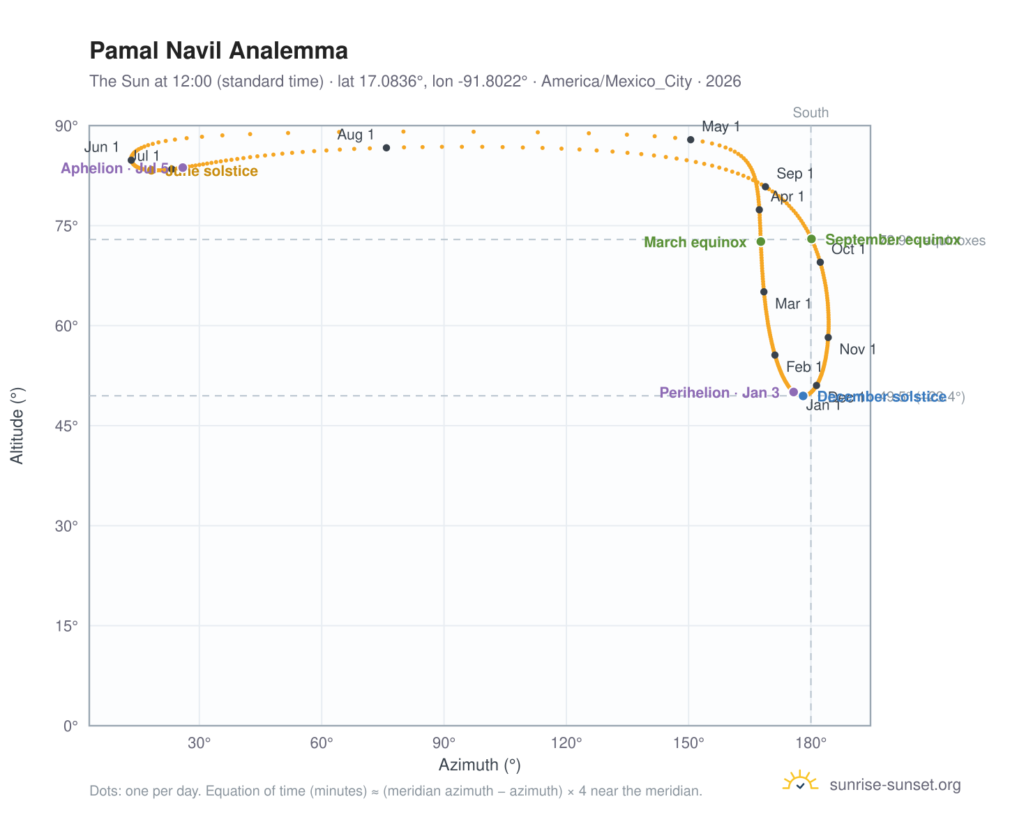 Pamal Navil analemma chart: the Sun at 12:00 (standard time) through the year