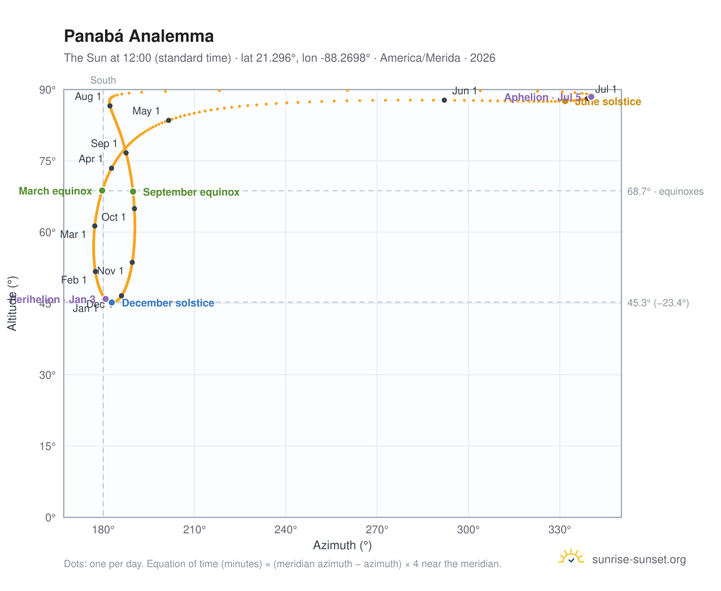 Panabá analemma chart: the Sun at 12:00 (standard time) through the year