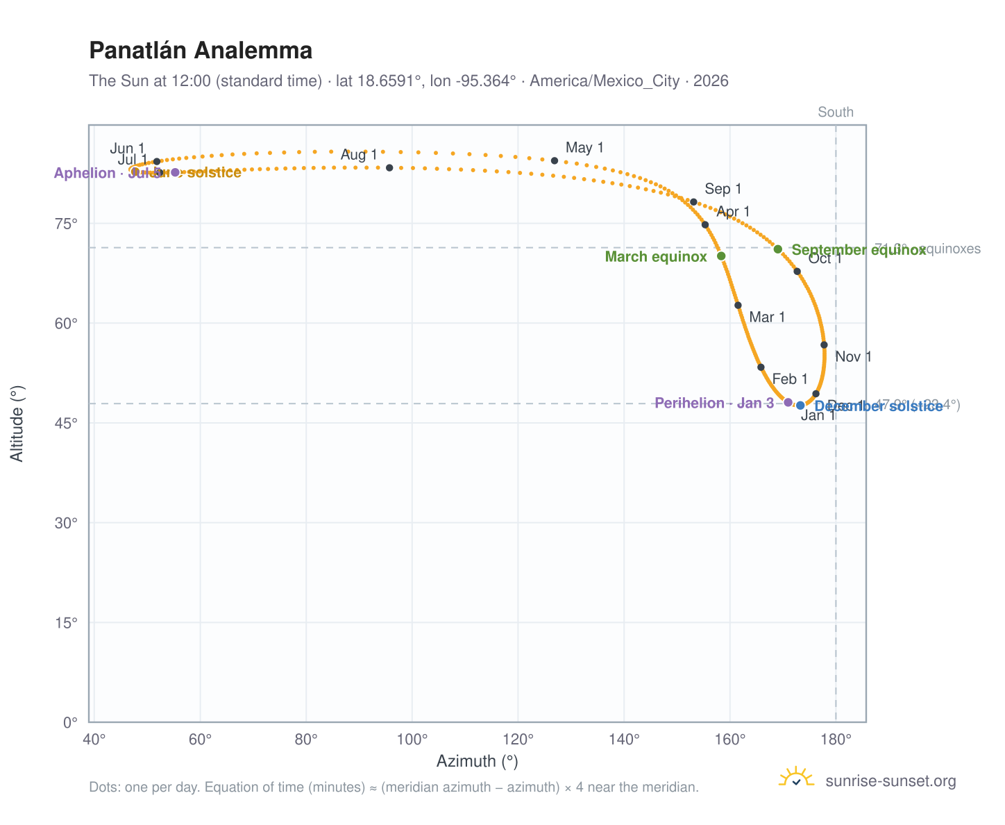 Panatlán analemma chart: the Sun at 12:00 (standard time) through the year