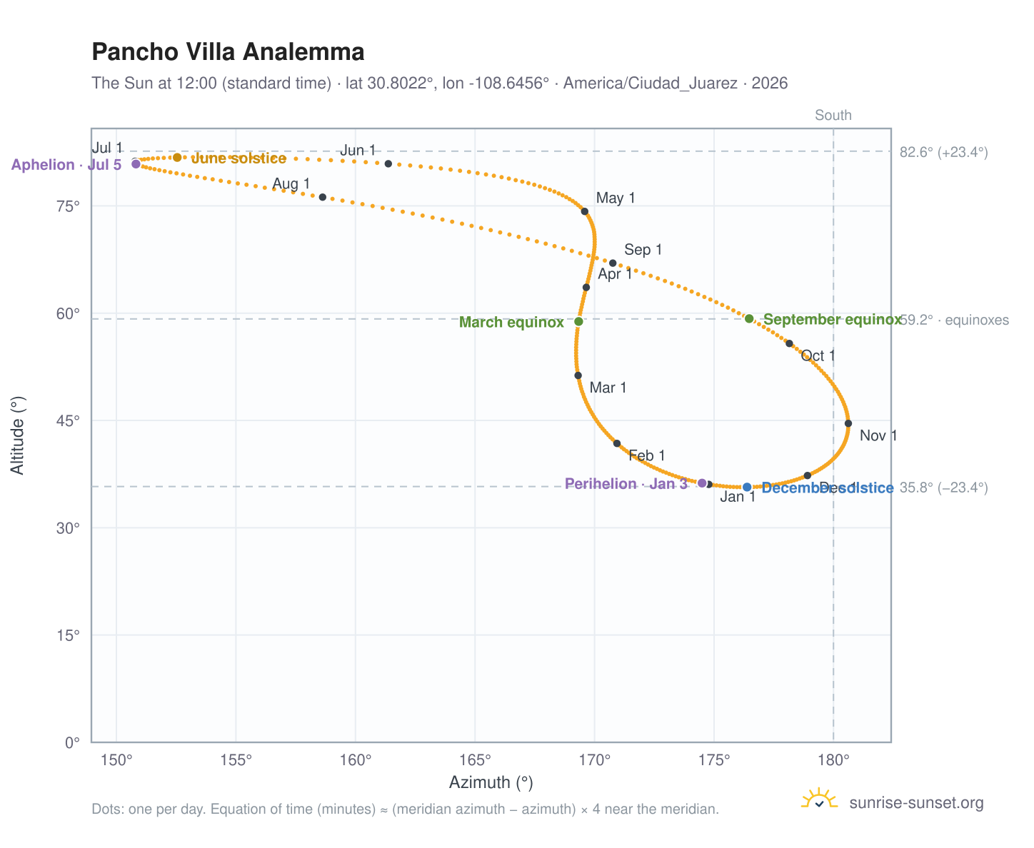 Pancho Villa analemma chart: the Sun at 12:00 (standard time) through the year