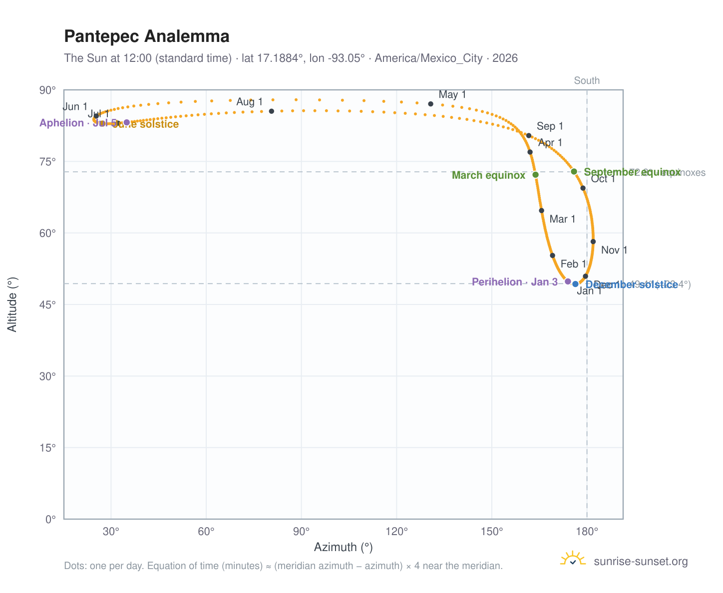 Pantepec analemma chart: the Sun at 12:00 (standard time) through the year